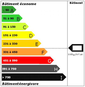 Etiquette energetique - Consommation conventionnelle