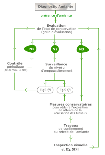 Schéma du diagnostic amiante